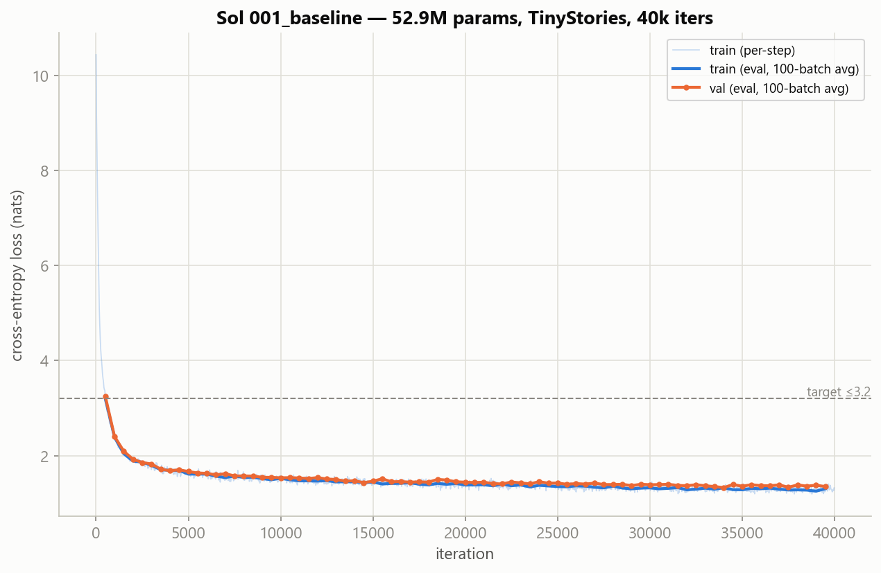 Training and validation cross-entropy loss for Sol's 52.9M-parameter baseline over 40k iterations, both settling near 1.3 nats